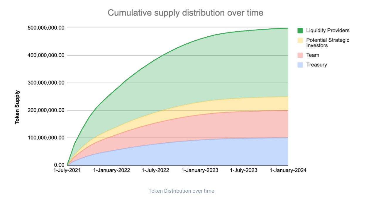 Token distribution roadmap