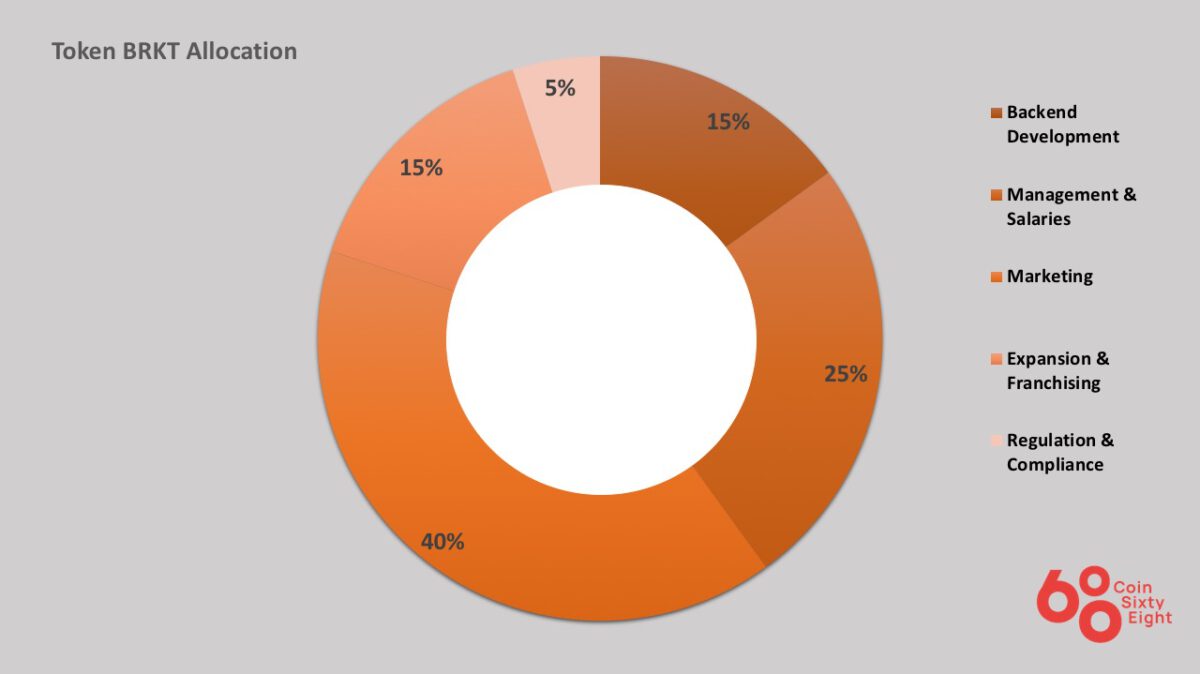 Brkt Coin Allocation Chart