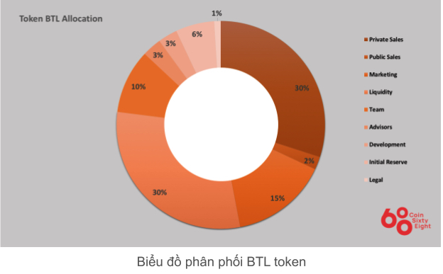 BTL coin allocation table