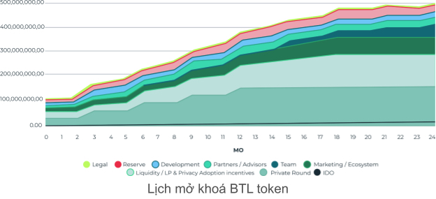 BTL Token Unlock Program