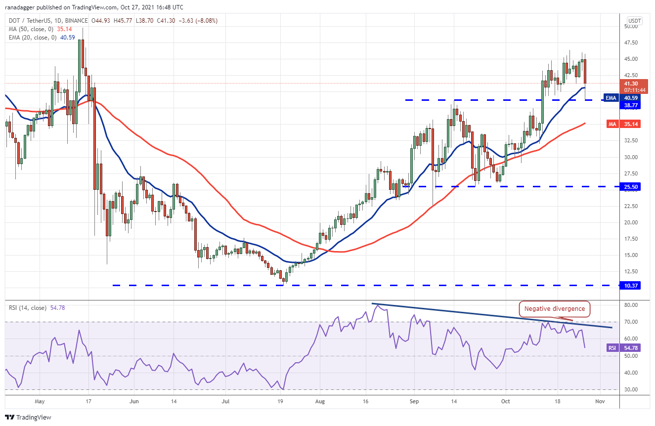 BTC, ETH, BNB, ADA, SOL, XRP, DOT, DOGE, SHIB, LUNA 37