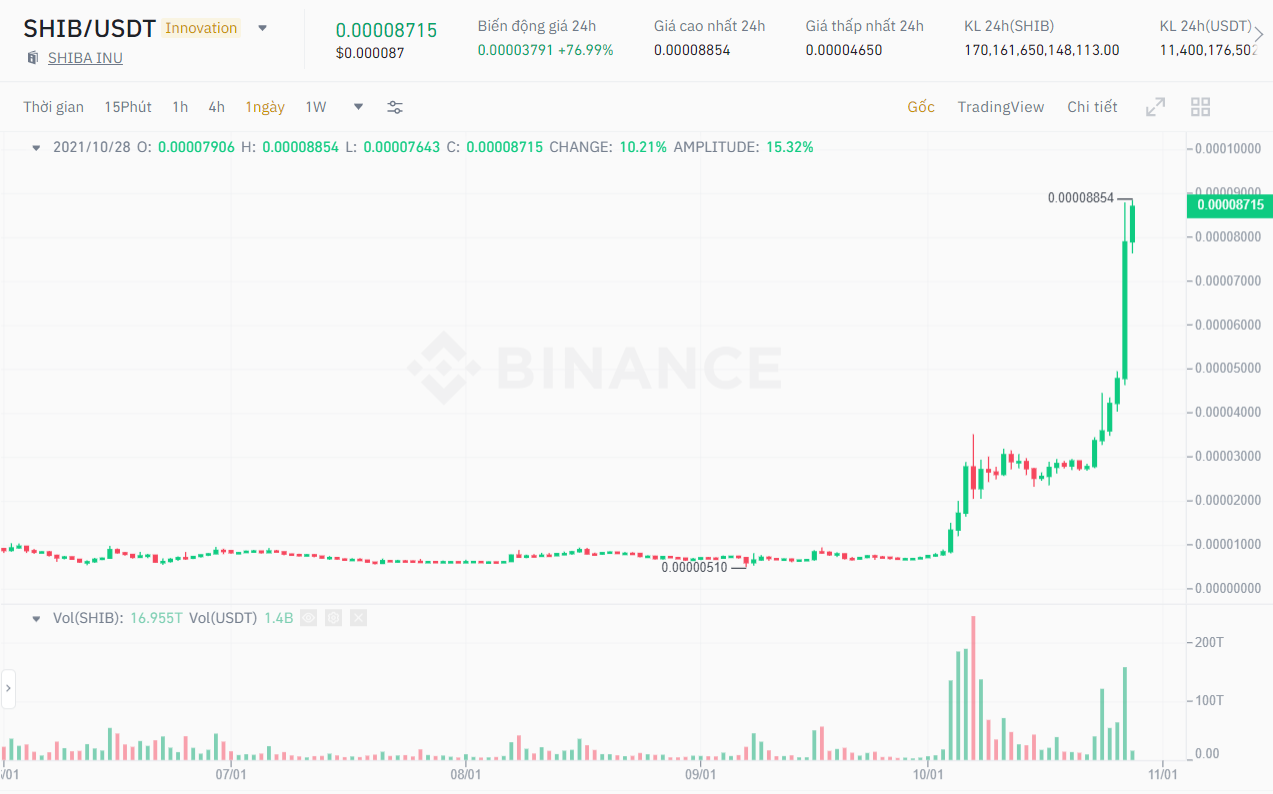 SHIB / USDT price chart.  Source: Binance