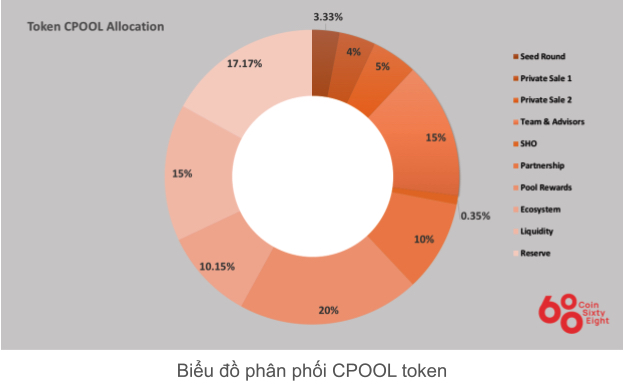 cpool coin allocation diagram