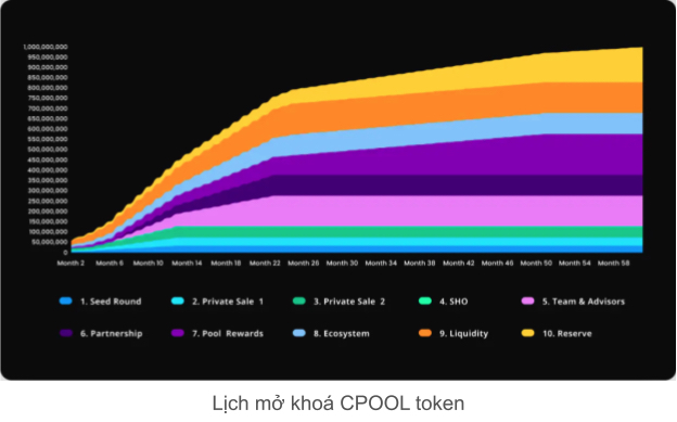 cpool token release