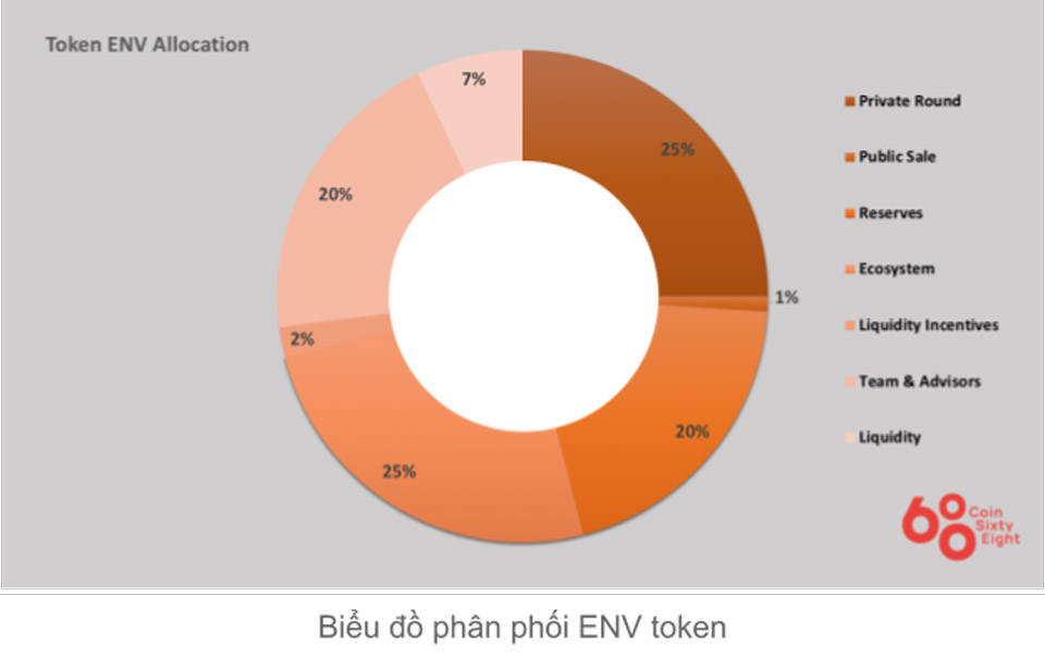 Token envelope allocation