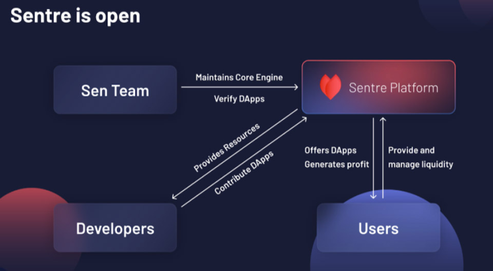 Characteristics of the Sentre protocol