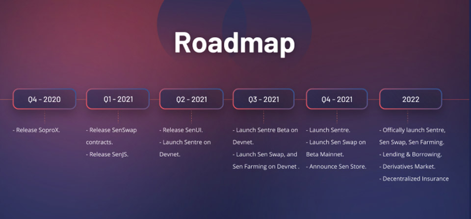 The Sentre Protocol Roadmap