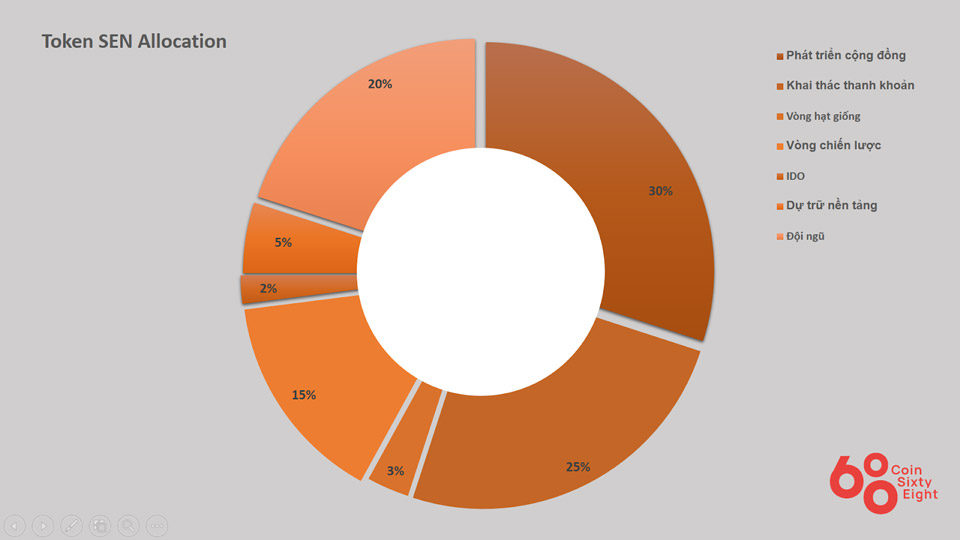 SEN Token allocation