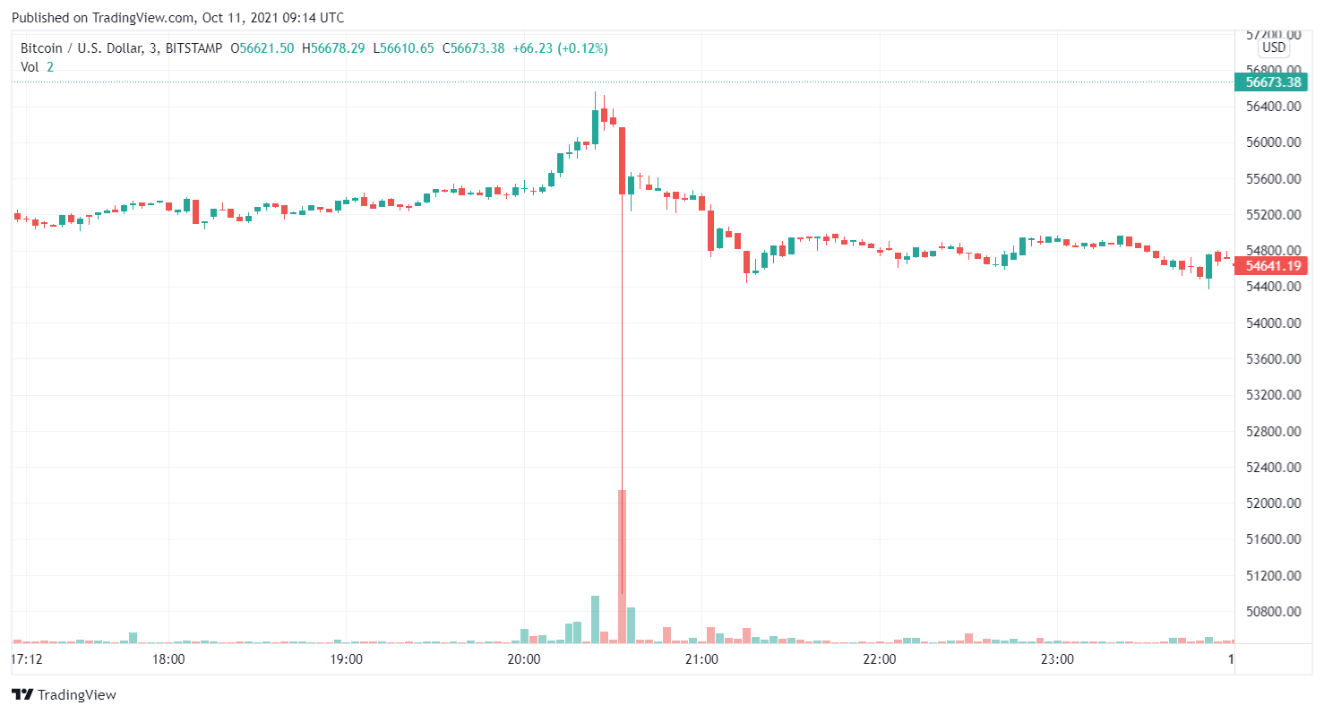 Bitstamp BTC / USD price chart.  Source: TradingView