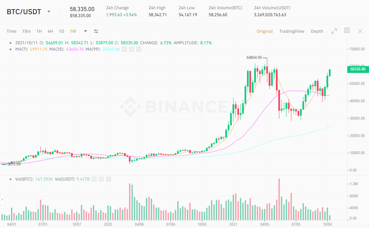 BTC / USDT price chart.  Source: Binance