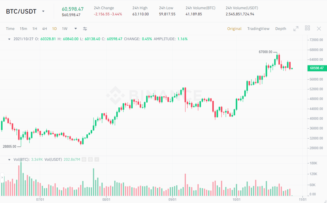 BTC / USDT price chart.  Source: Binance