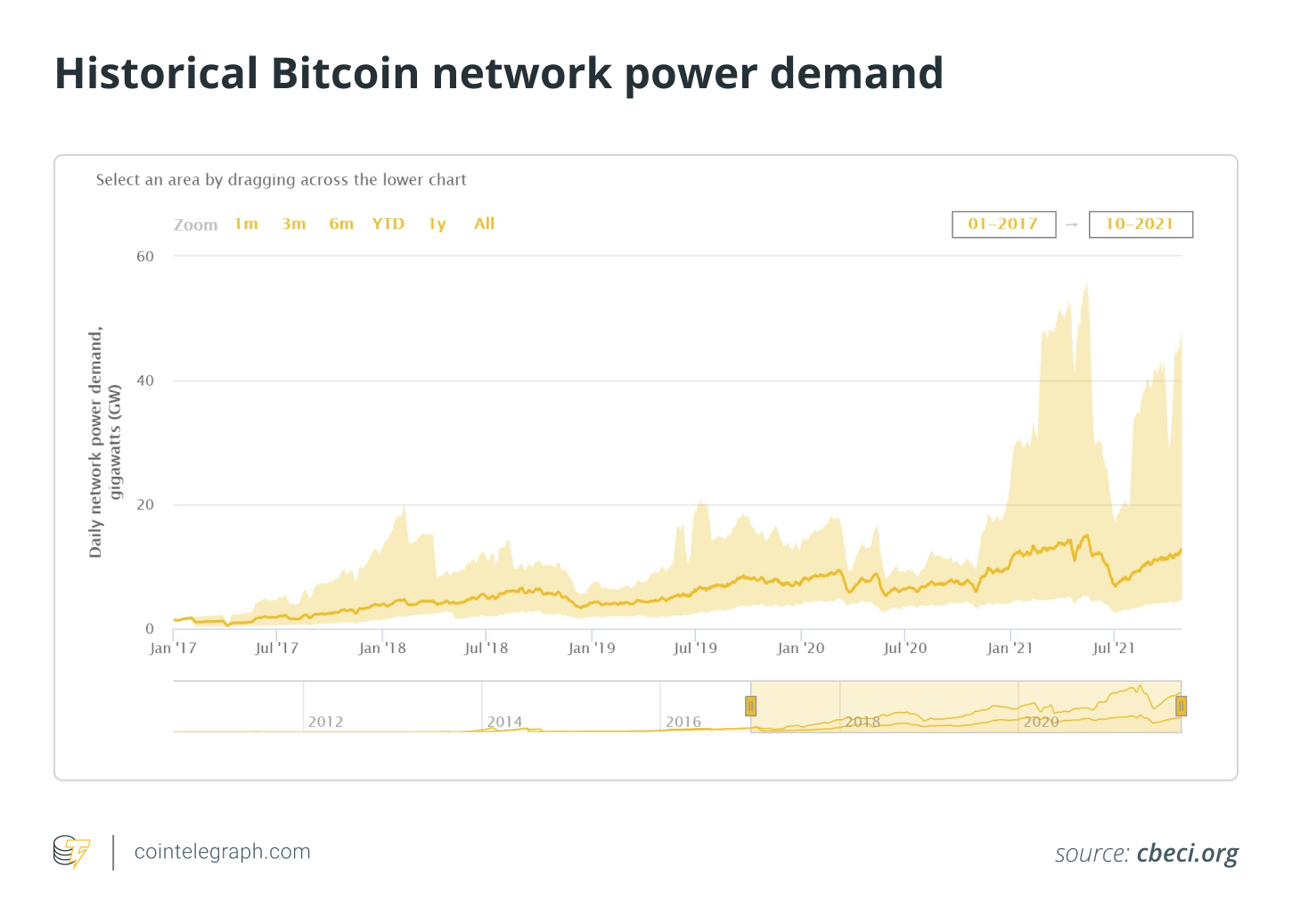 Bitcoin goes green faster than ever 3