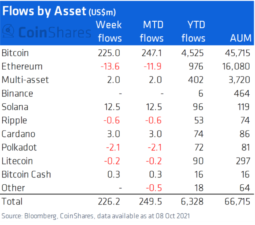 Institutional capital flows into crypto products.  Source: CoinShares