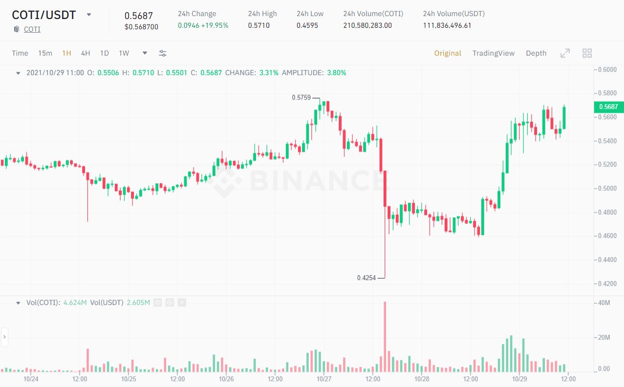 COTI / USDT price chart.  Source: Binance