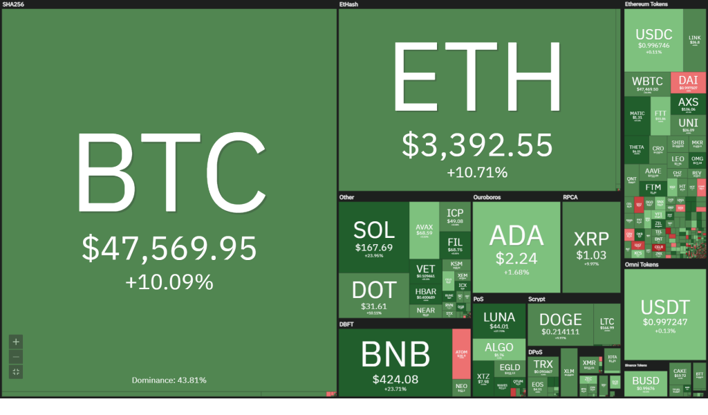 Coin68 Weekly News (September 27 - October 3): Bitcoin recovers, the market is active