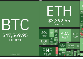 Coin68 Weekly News (September 27 - October 3): Bitcoin recovers, the market is active