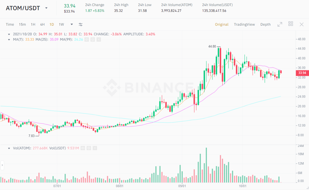 ATOM / USDT price chart.  Source: Binance