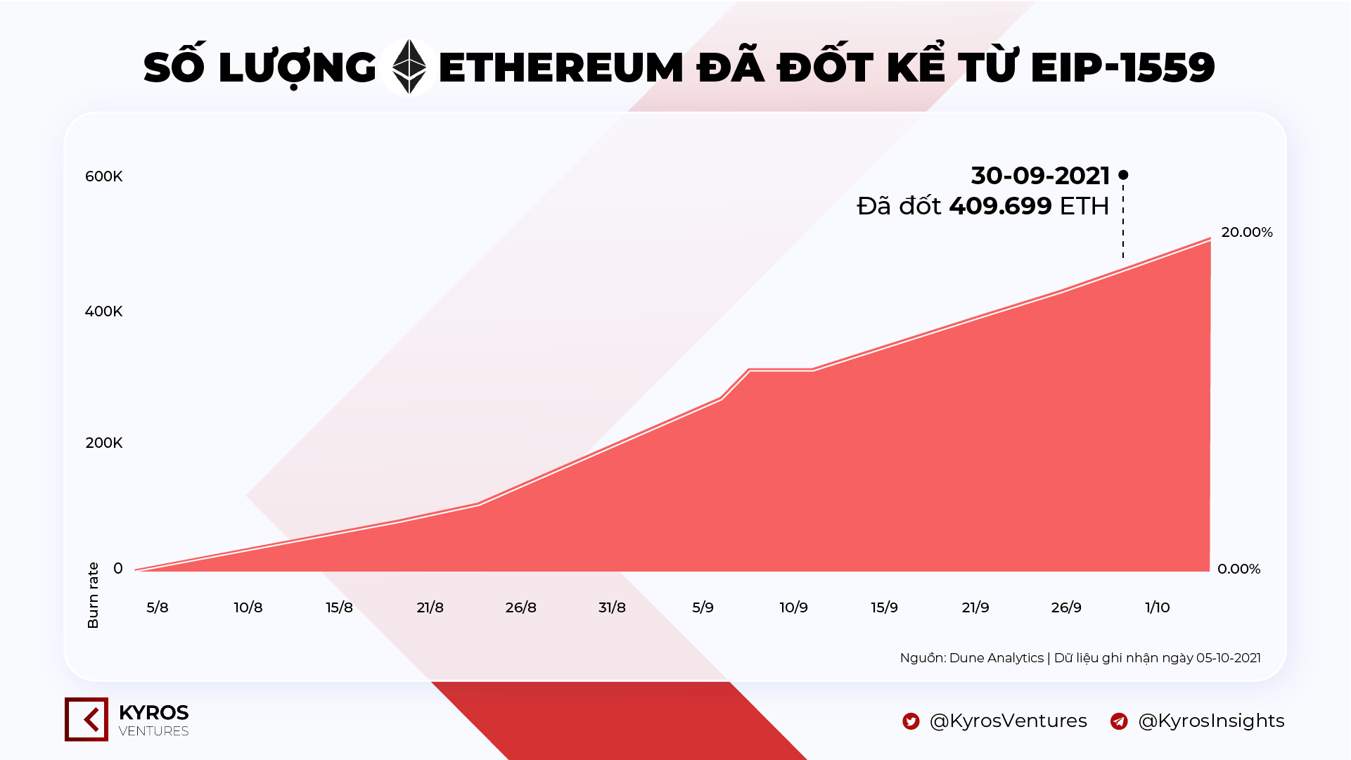 eth burned