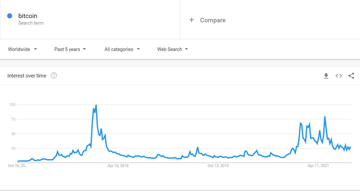 Bitcoin searches all over the world.  Source: Google Trends