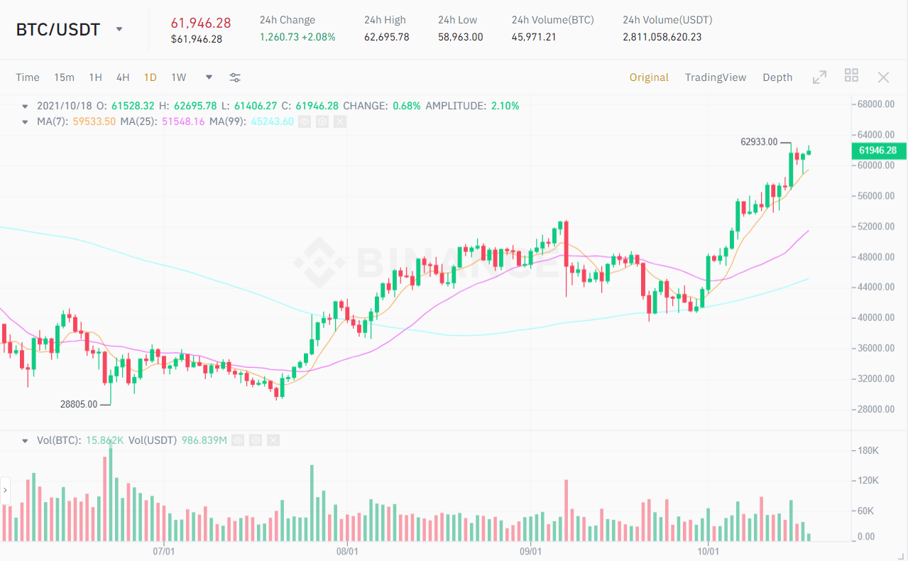 BTC / USDT price chart.  Source: Binance