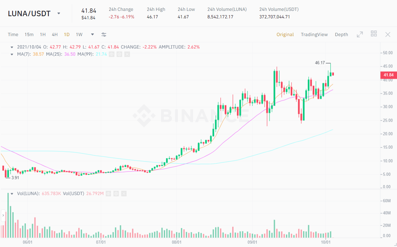 LUNA / USDT price chart.  Source: Binance