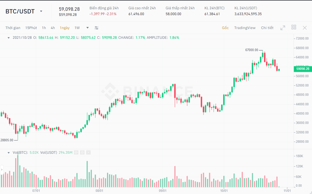 BTC / USDT price chart.  Source: Binance