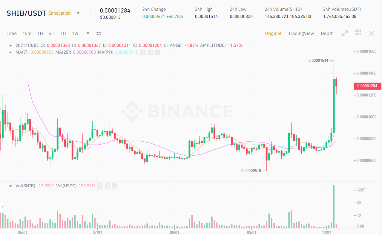 SHIB / USDT price chart.  Source: Binance