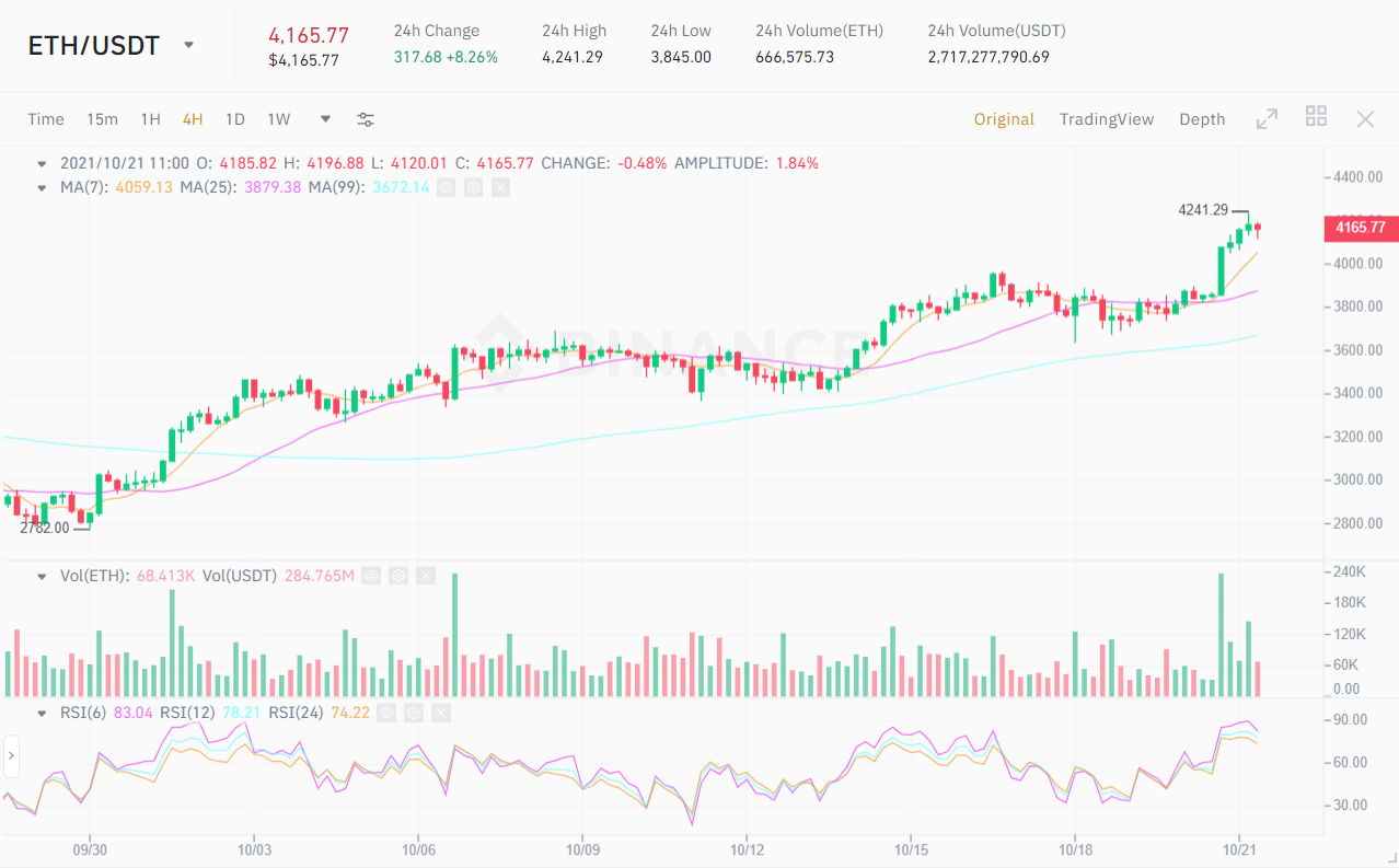 ETH / USDT price chart.  Source: Binance