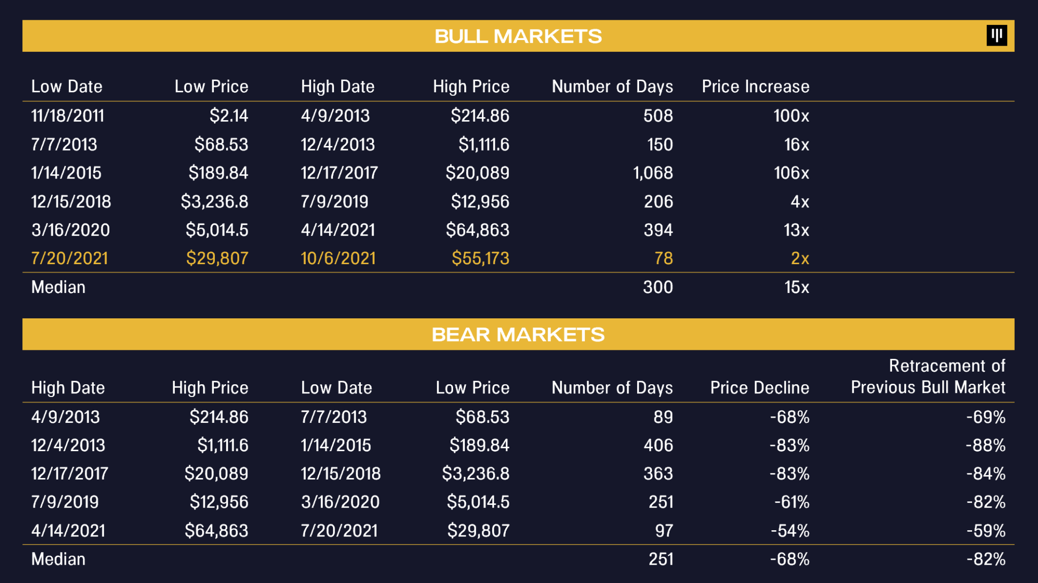 Bitcoin's bullish and bearish markets throughout history.  Source: Pantera Capital