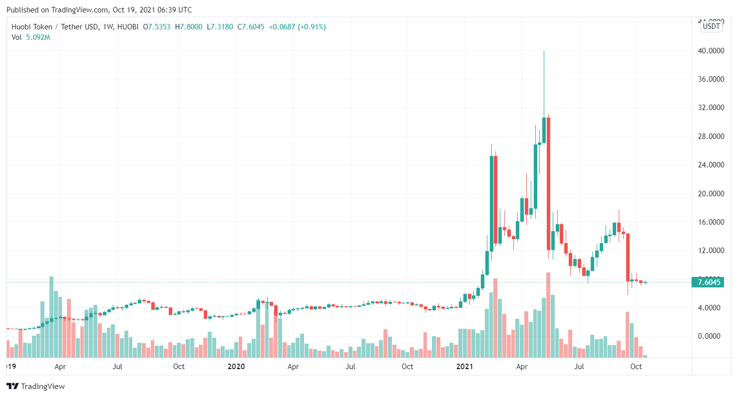 HT / USDT price chart.  Source: TradingView