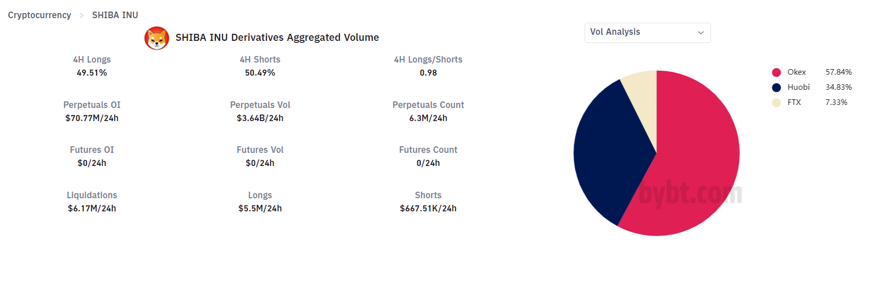 Volume of the Shiba Inu futures contract (SHIB).  Source: Bybit