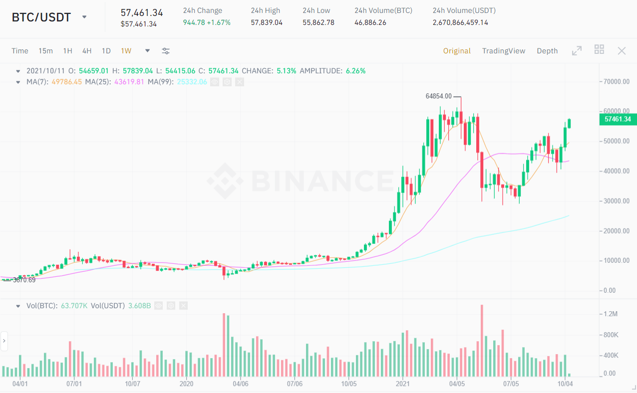 BTC / USDT price chart.  Source: Binance