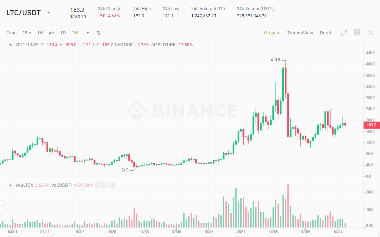 LTC / USDT price chart.  Source: Binance