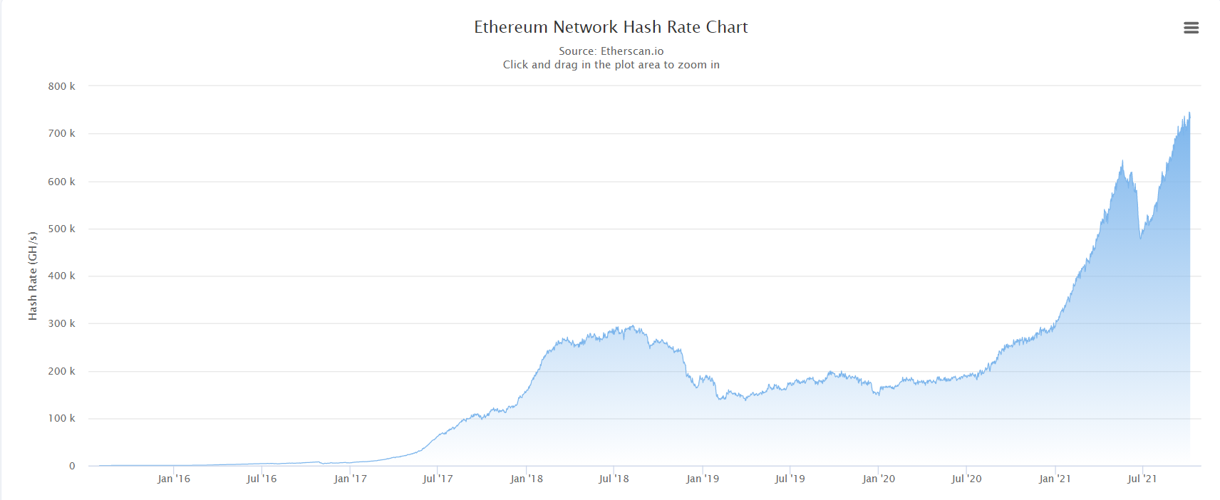 Ethereum hashrate.  Source: Etherscan.io