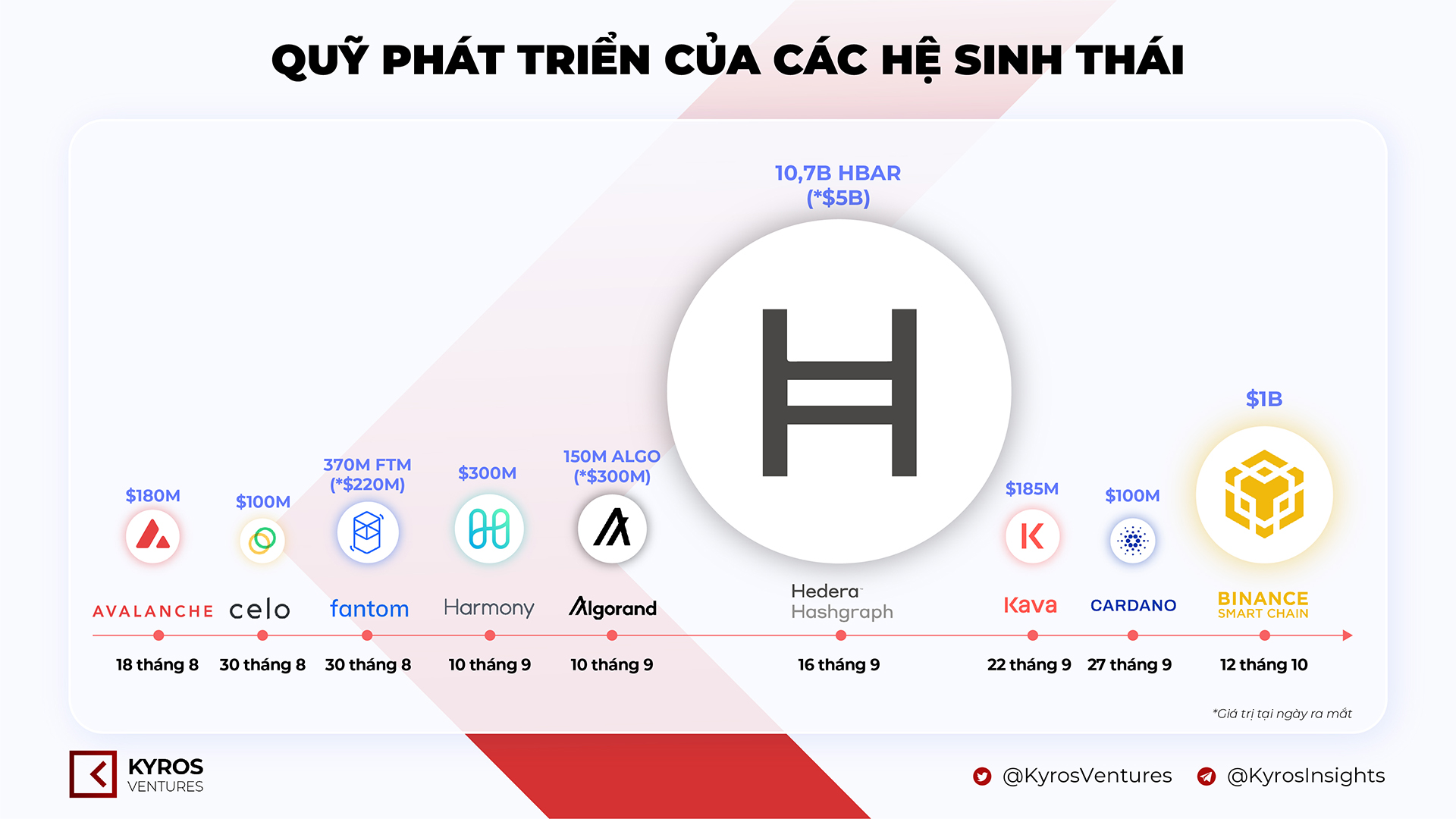 Summarize the funds for the development of the ecosystem of the main blockchains.  Source: Kyros Ventures