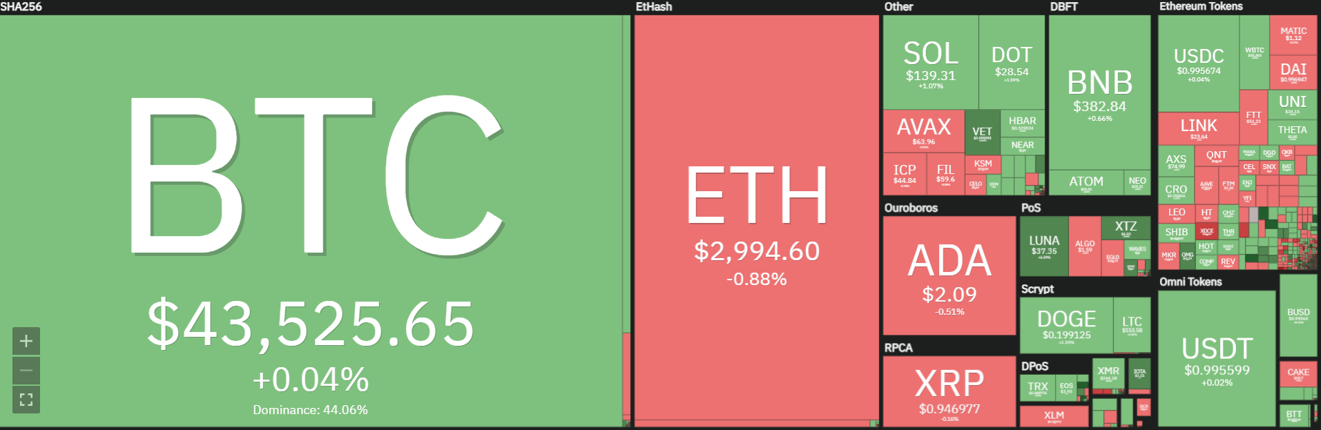 The volatility of the cryptocurrency market over the past 24 hours.  Source: Coin360