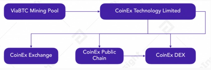 CoinEX ecosystem