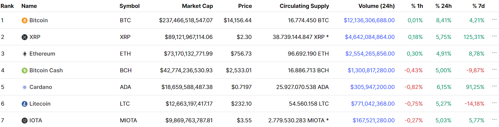 Market capitalization rankings as of December 31, 2017. Source: CoinMarketCap