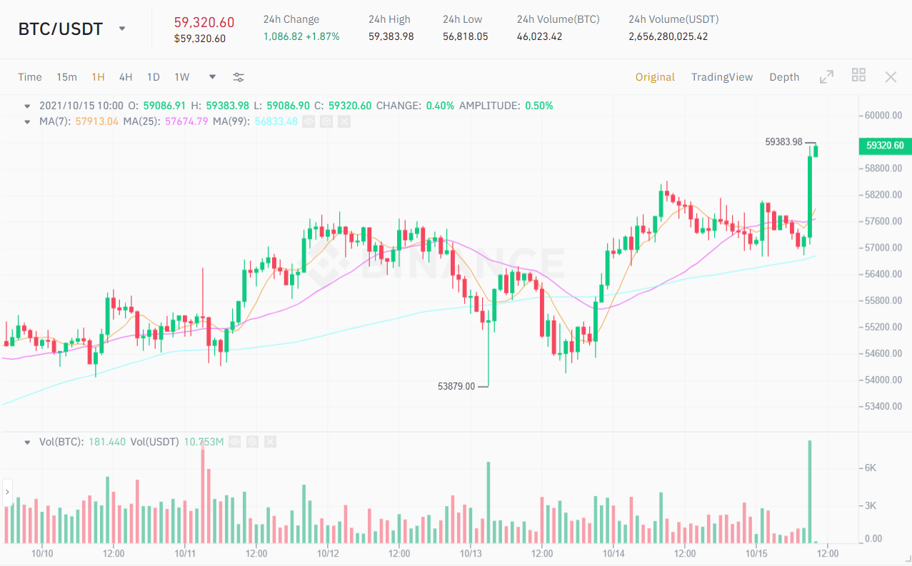 BTC / USDT price chart.  Source: Binance