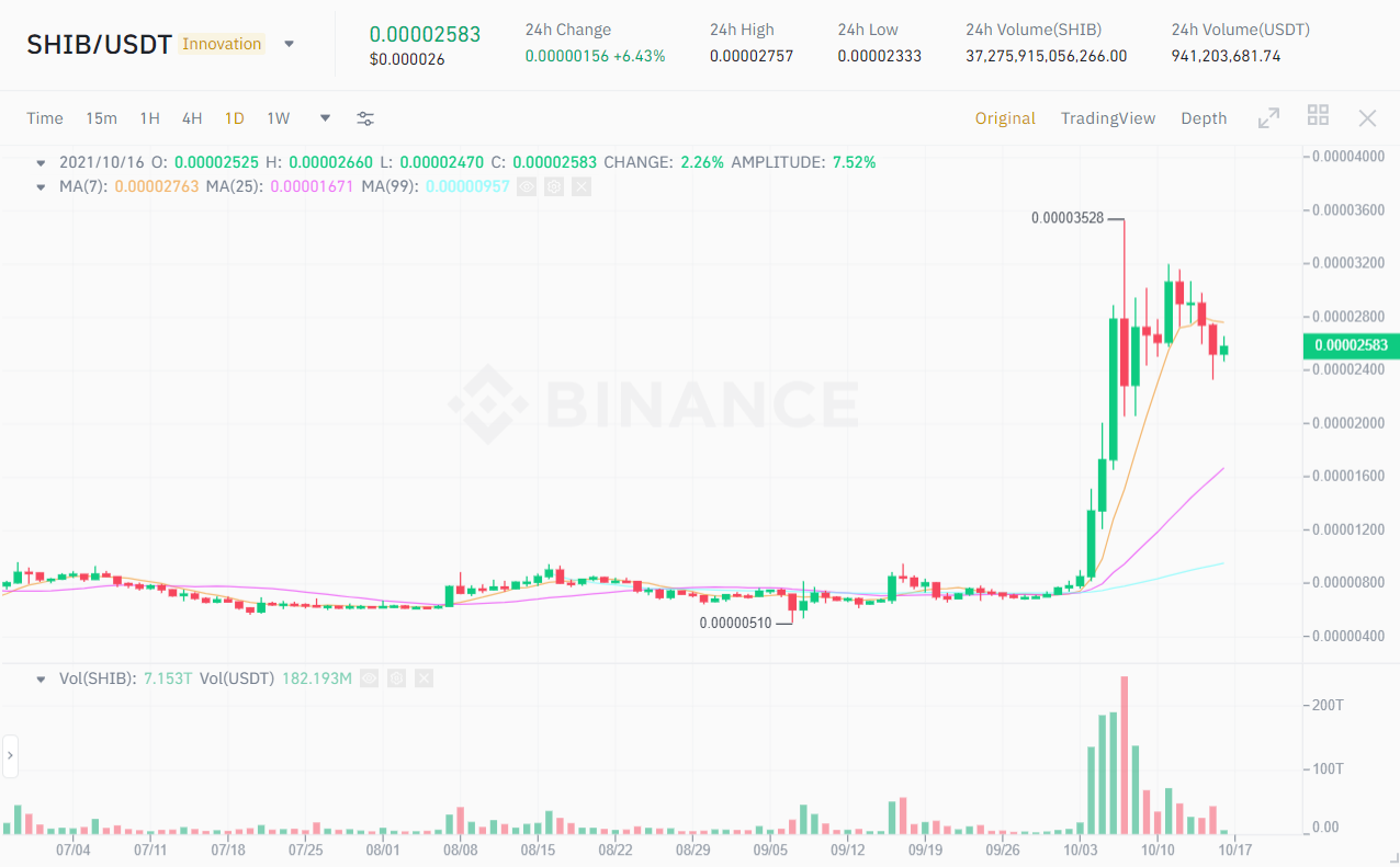 SHIB / USDT price chart.  Source: Binance