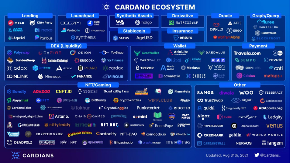 The vast ecosystem of Cardano in September 2021. Source: Cardiani.