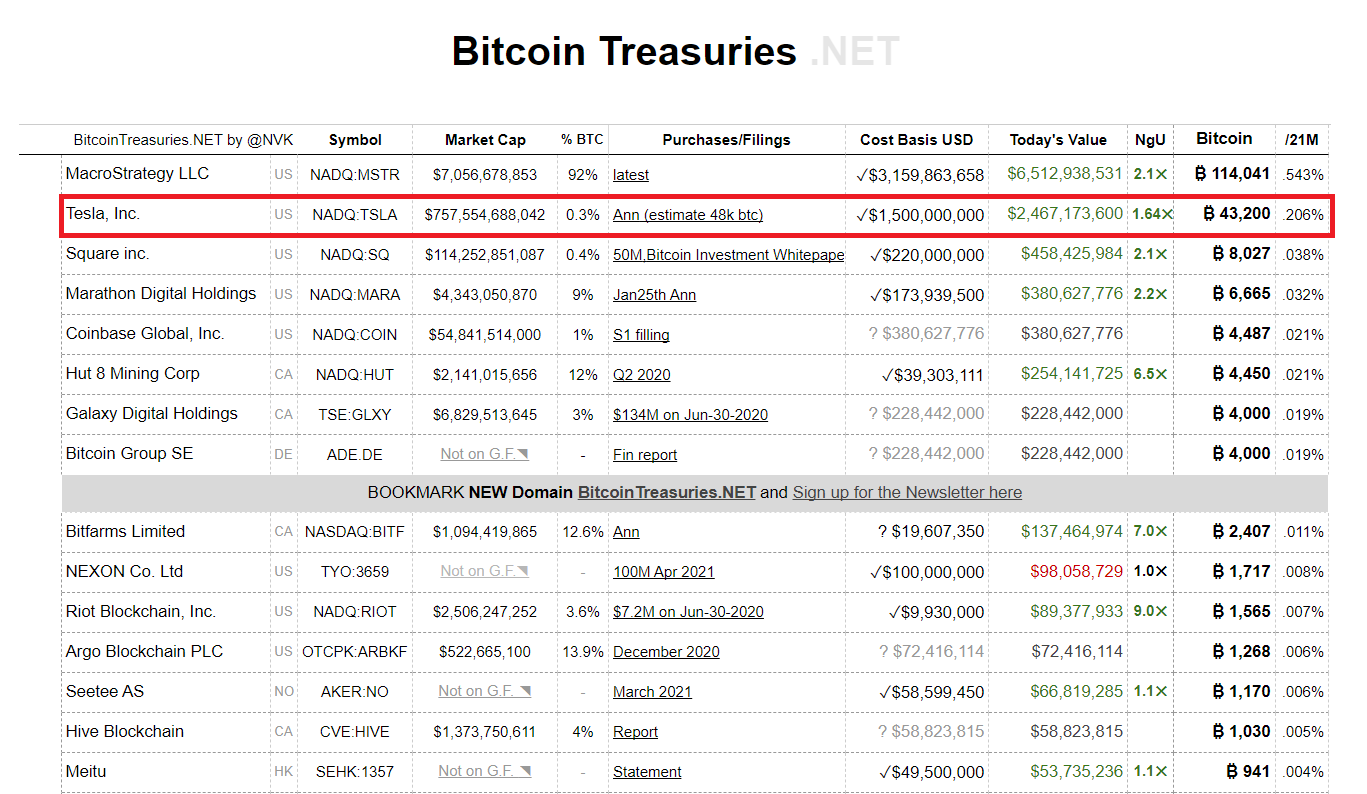 Ownership of bitcoins of large companies.  Source: Bitcointreasuries