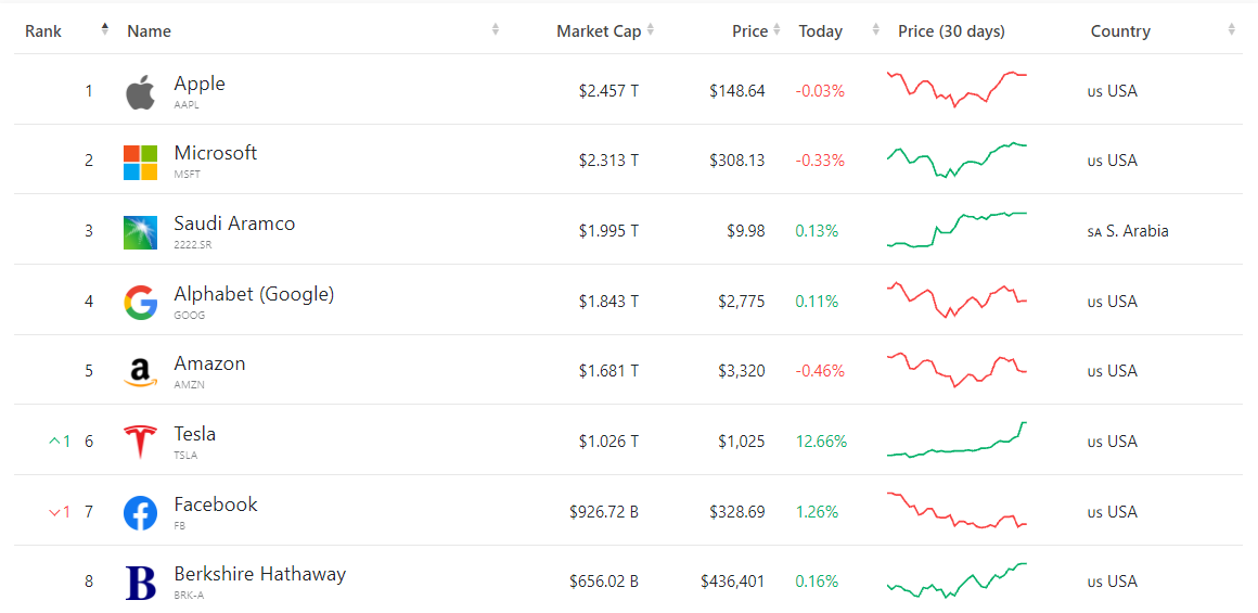 The largest companies by market capitalization.  Source: CompaniesMarketCap