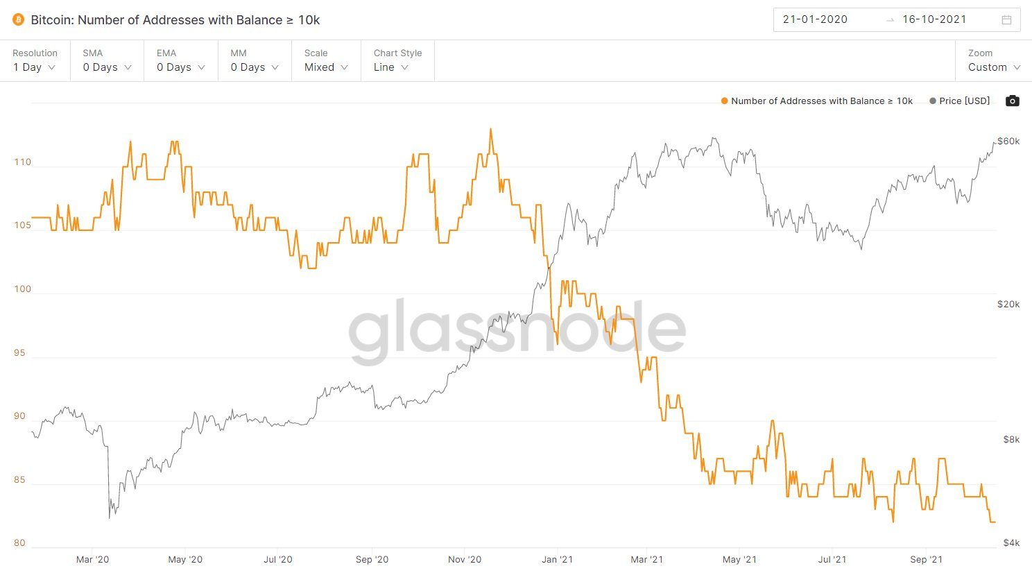 These wallets contain large amounts of Bitcoin.  Source: Glassnode