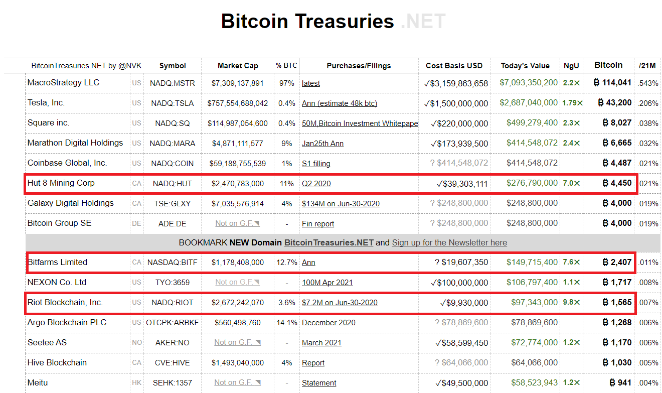 Bitcoin investments and holdings of many of the best giants.  Source: Bitcoin Treasury