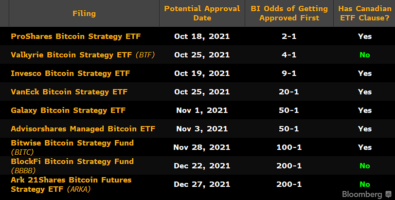 ETFs are under review by the SEC.  Source: Bloomberg