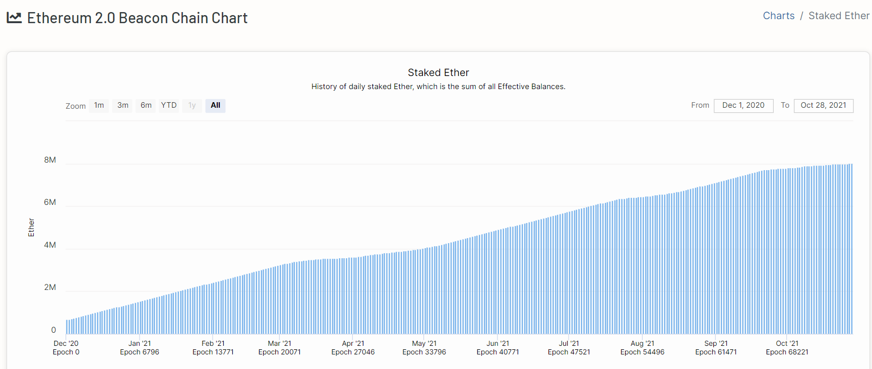 The amount of ETH blocked in the Beacon Chain.  Source: Beaconchain