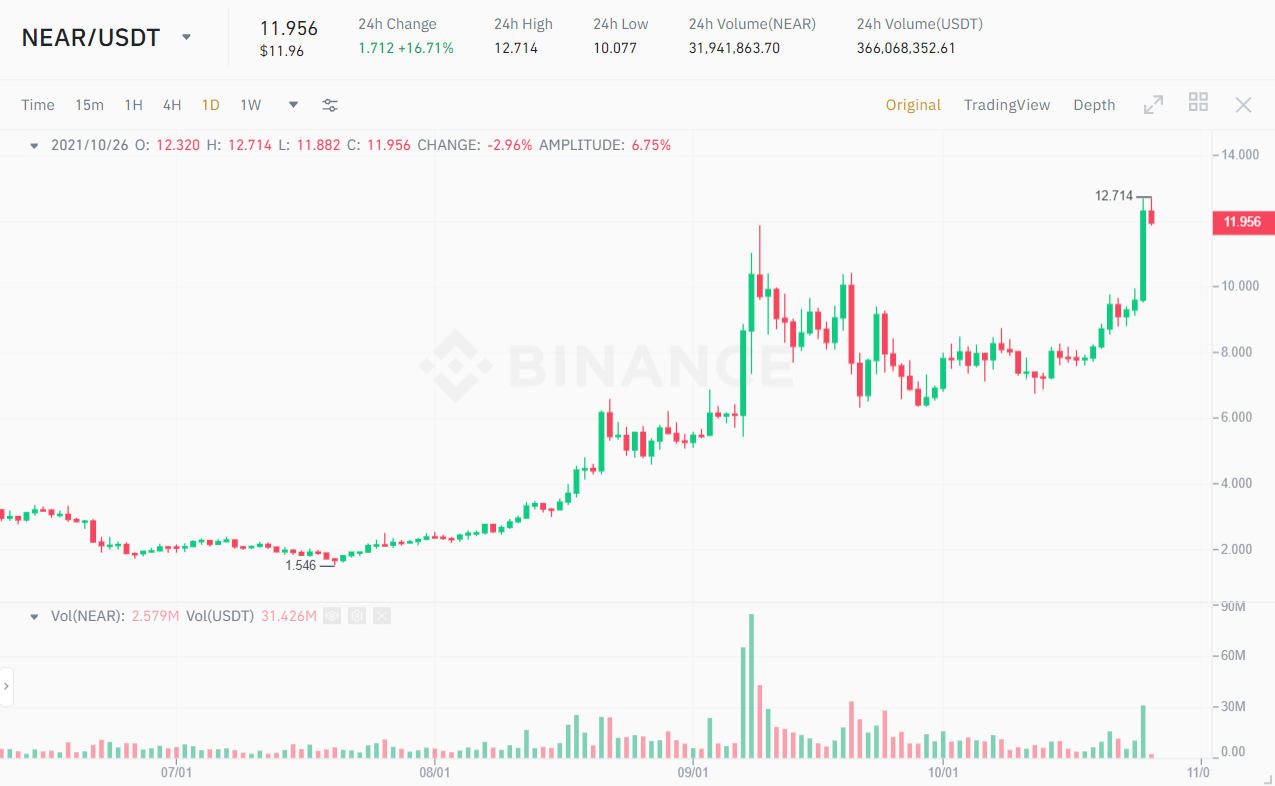 NEAR / USDT price chart.  Source: Binance