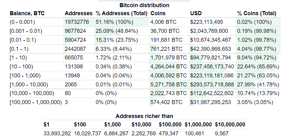 Portfolios bitcoin allocation ratings.  Source: Bitinfocharts.com