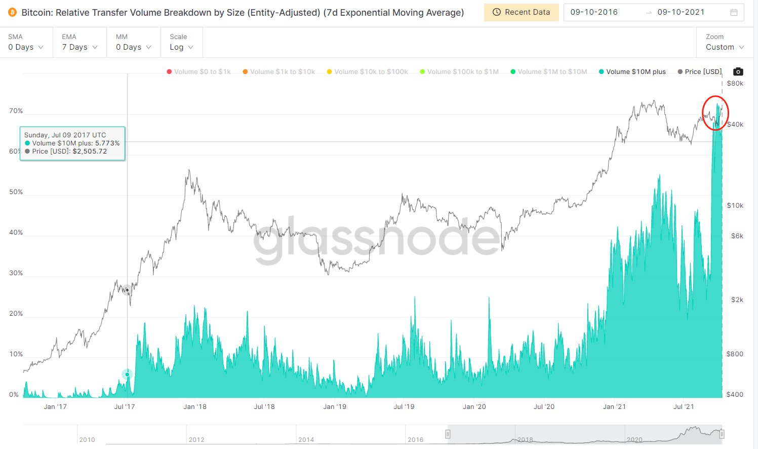 Daily Bitcoin Transaction Size.  Source: Glassnode